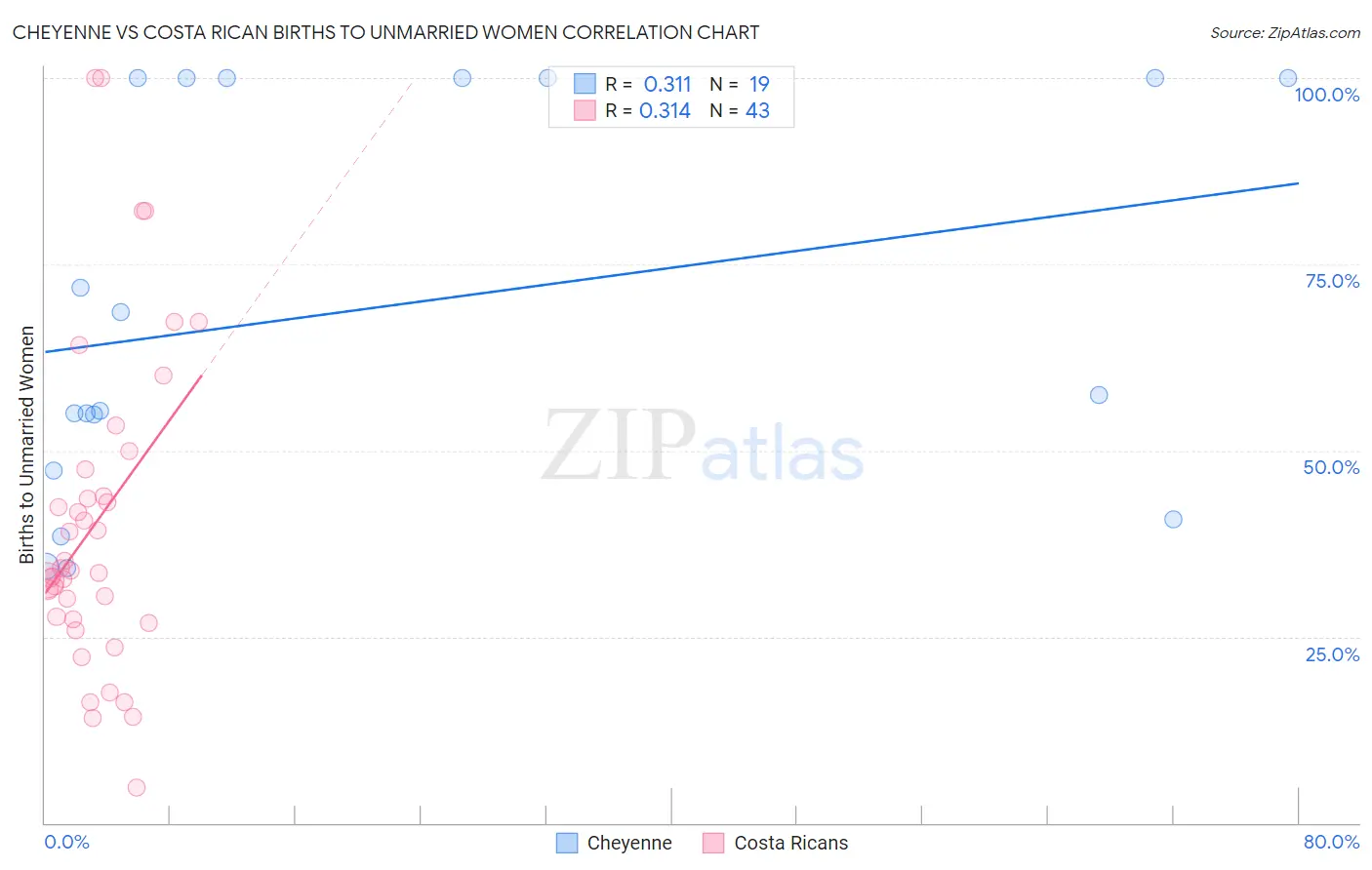 Cheyenne vs Costa Rican Births to Unmarried Women