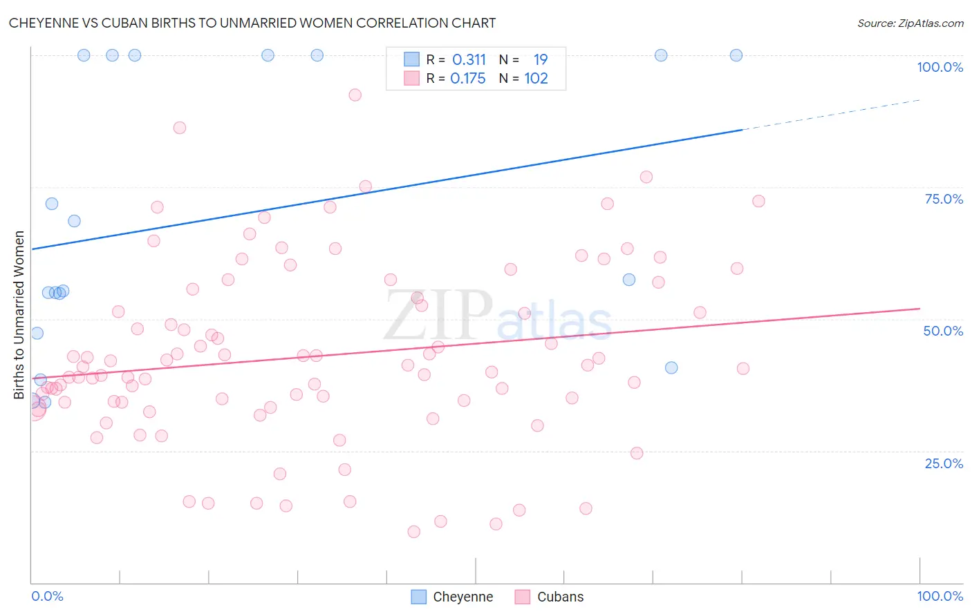 Cheyenne vs Cuban Births to Unmarried Women