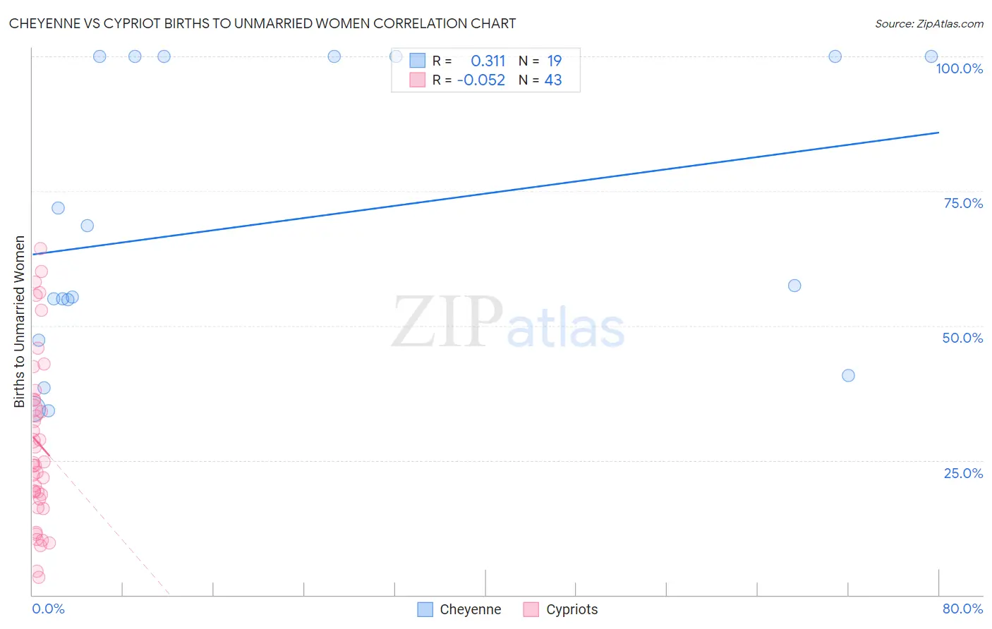Cheyenne vs Cypriot Births to Unmarried Women
