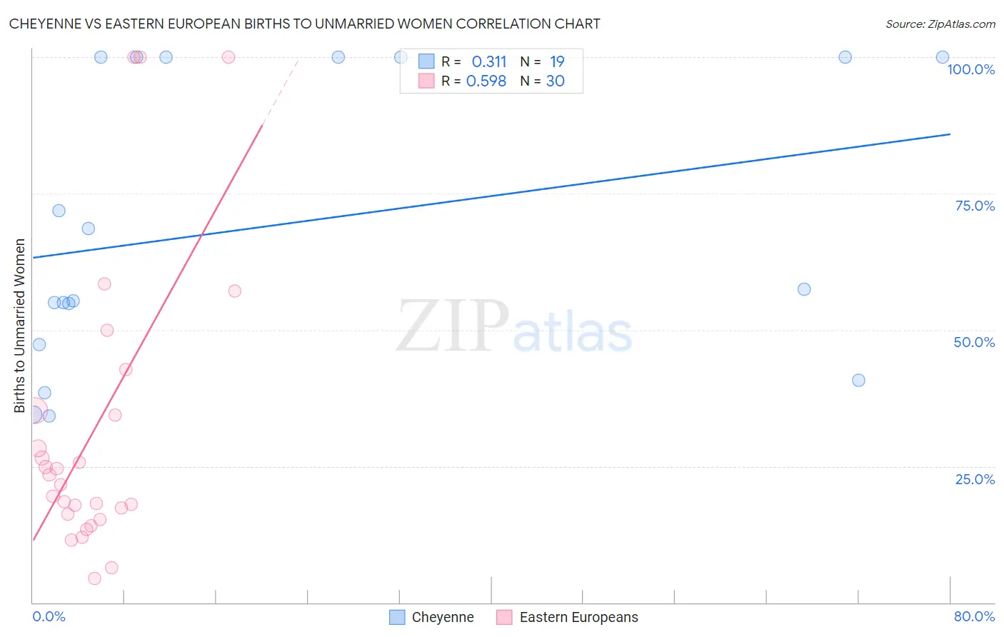 Cheyenne vs Eastern European Births to Unmarried Women