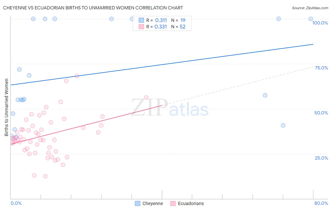 Cheyenne vs Ecuadorian Births to Unmarried Women