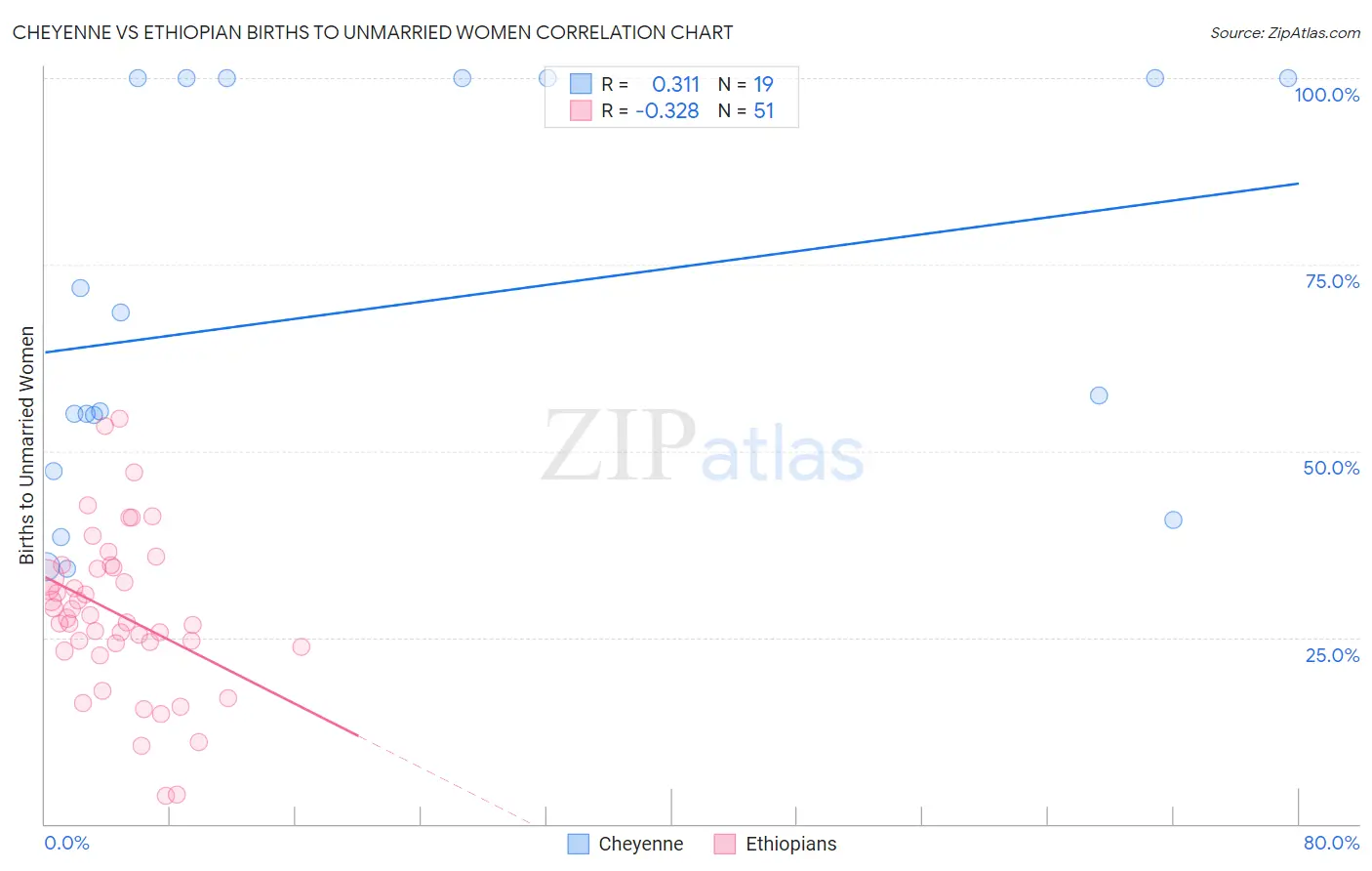 Cheyenne vs Ethiopian Births to Unmarried Women