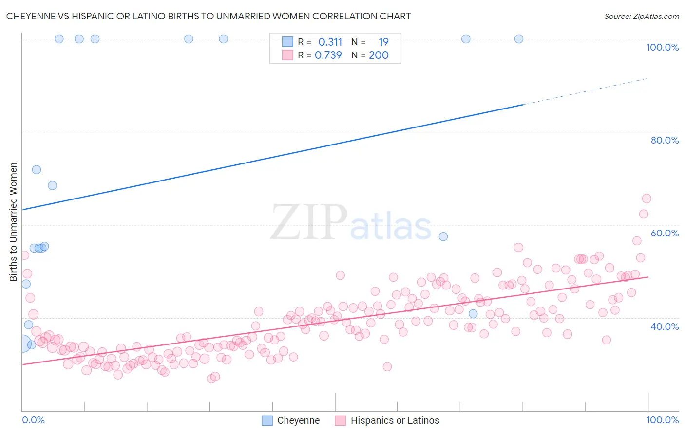 Cheyenne vs Hispanic or Latino Births to Unmarried Women