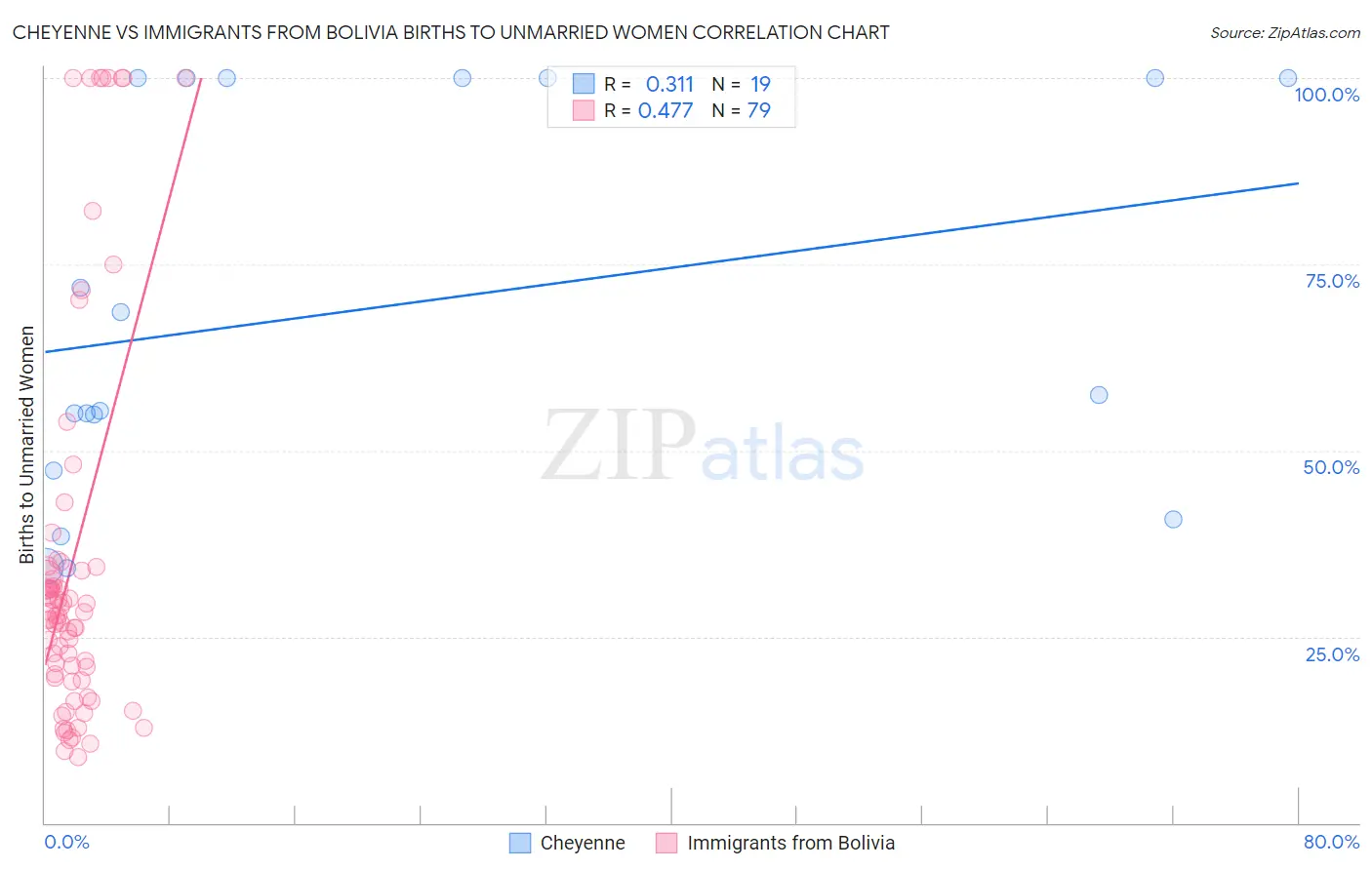 Cheyenne vs Immigrants from Bolivia Births to Unmarried Women