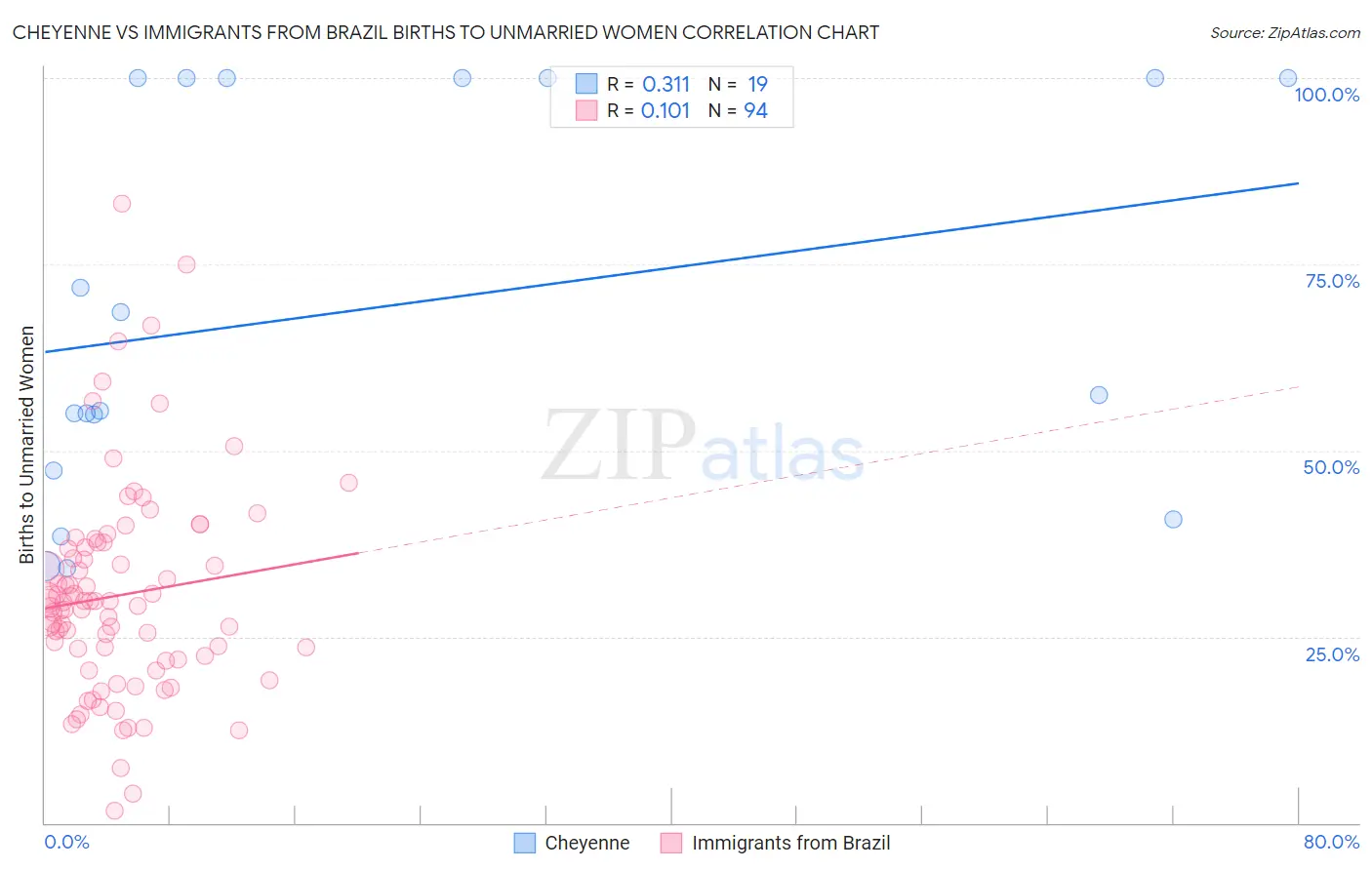 Cheyenne vs Immigrants from Brazil Births to Unmarried Women