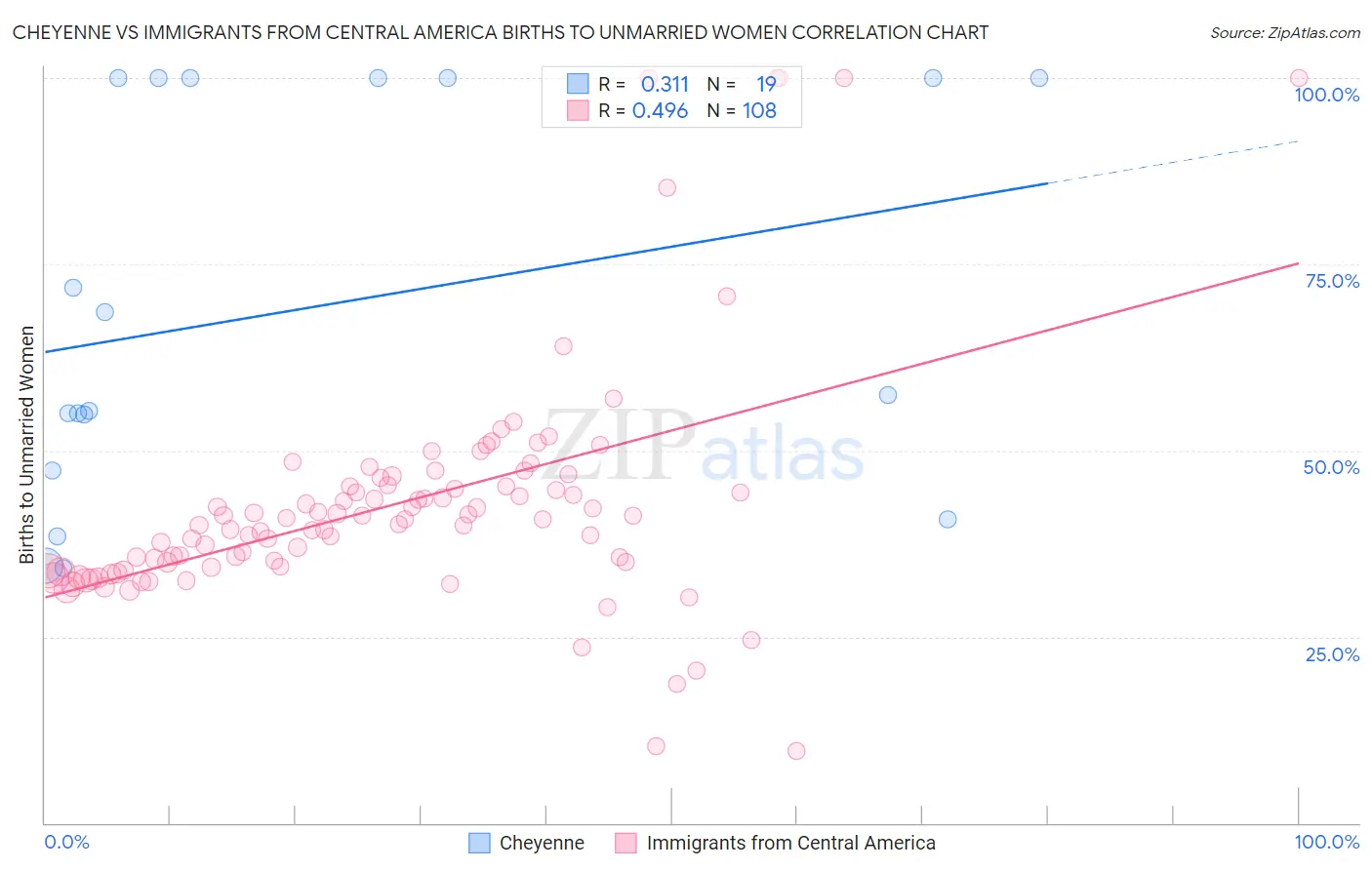 Cheyenne vs Immigrants from Central America Births to Unmarried Women