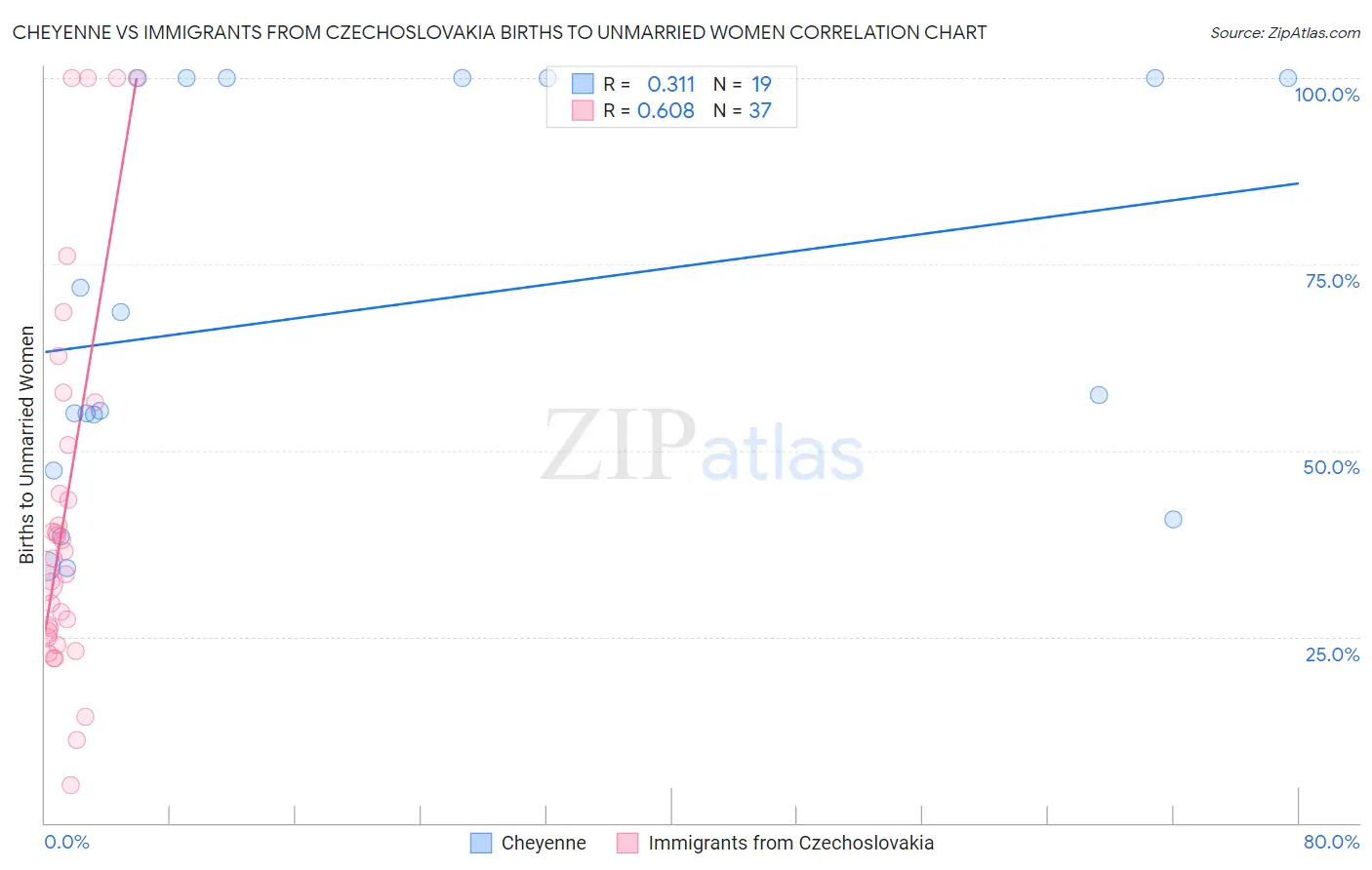 Cheyenne vs Immigrants from Czechoslovakia Births to Unmarried Women