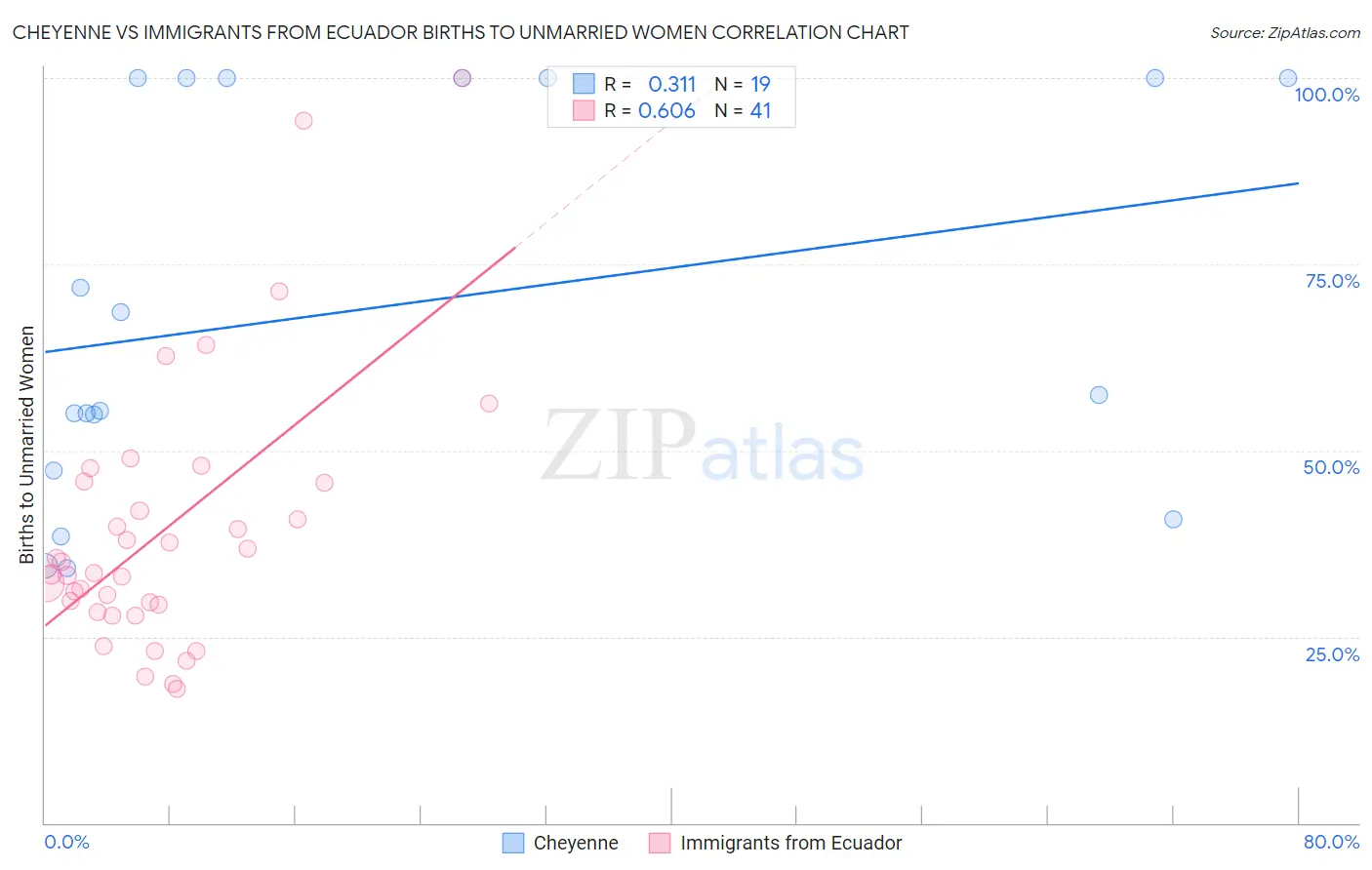 Cheyenne vs Immigrants from Ecuador Births to Unmarried Women