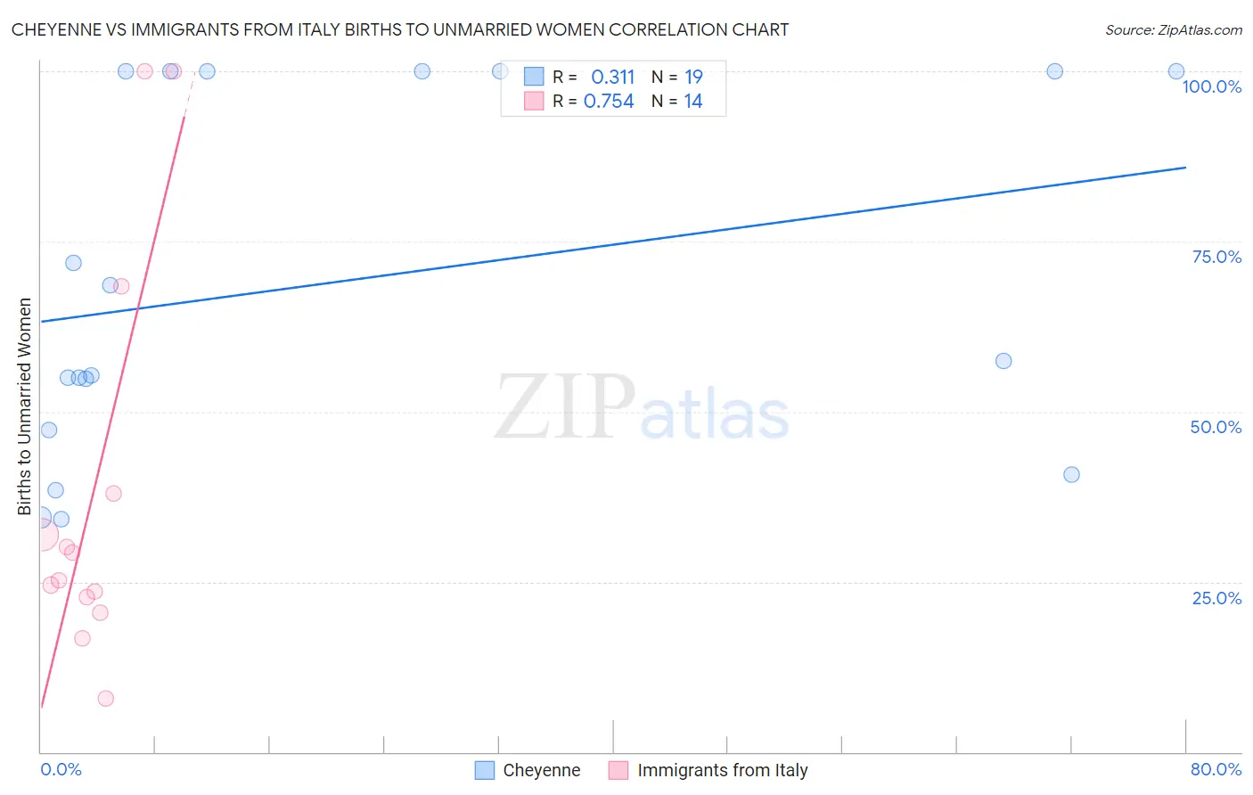 Cheyenne vs Immigrants from Italy Births to Unmarried Women