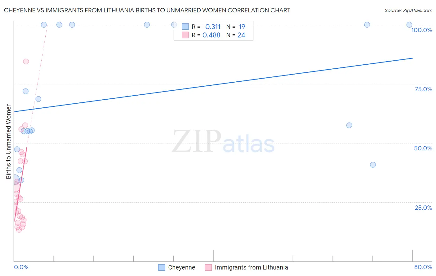 Cheyenne vs Immigrants from Lithuania Births to Unmarried Women