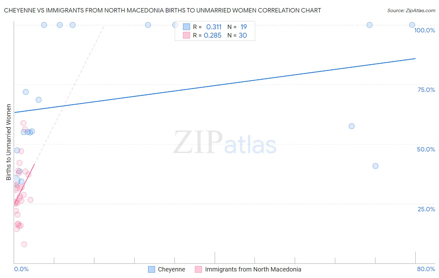 Cheyenne vs Immigrants from North Macedonia Births to Unmarried Women