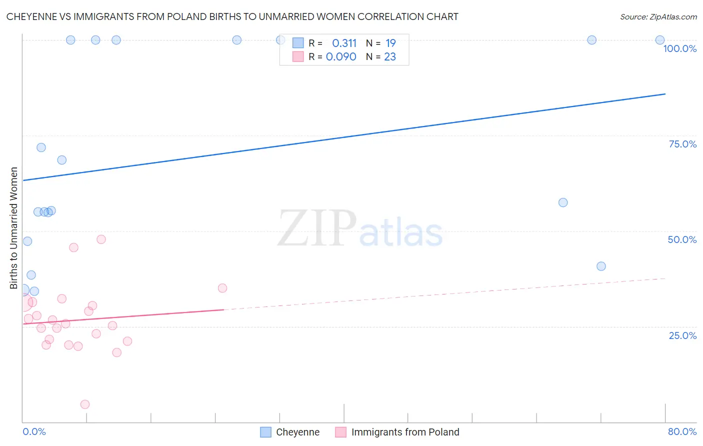 Cheyenne vs Immigrants from Poland Births to Unmarried Women