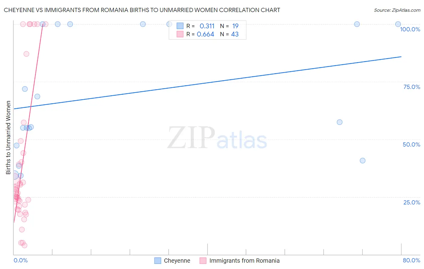 Cheyenne vs Immigrants from Romania Births to Unmarried Women