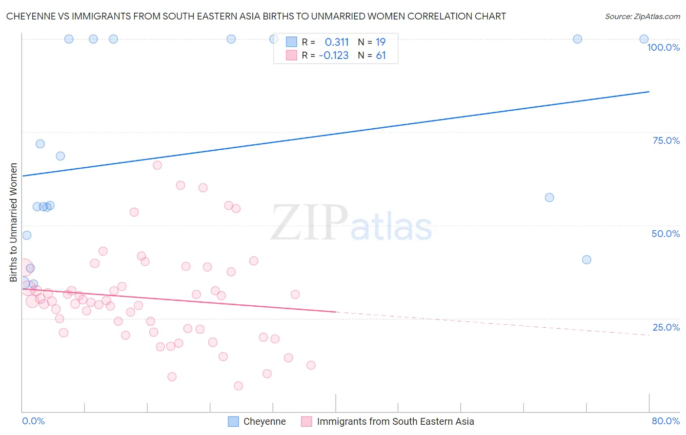 Cheyenne vs Immigrants from South Eastern Asia Births to Unmarried Women