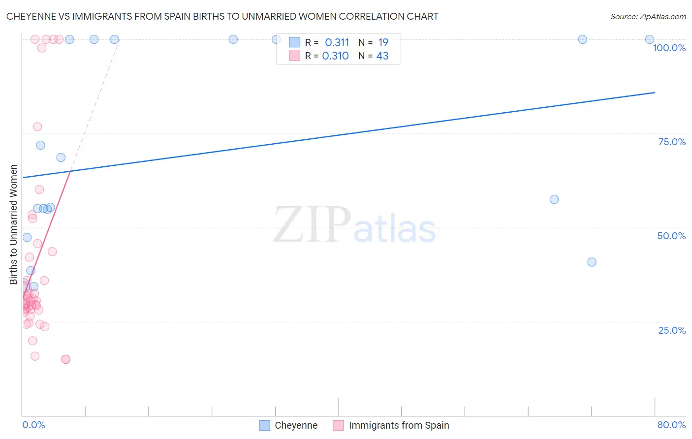 Cheyenne vs Immigrants from Spain Births to Unmarried Women