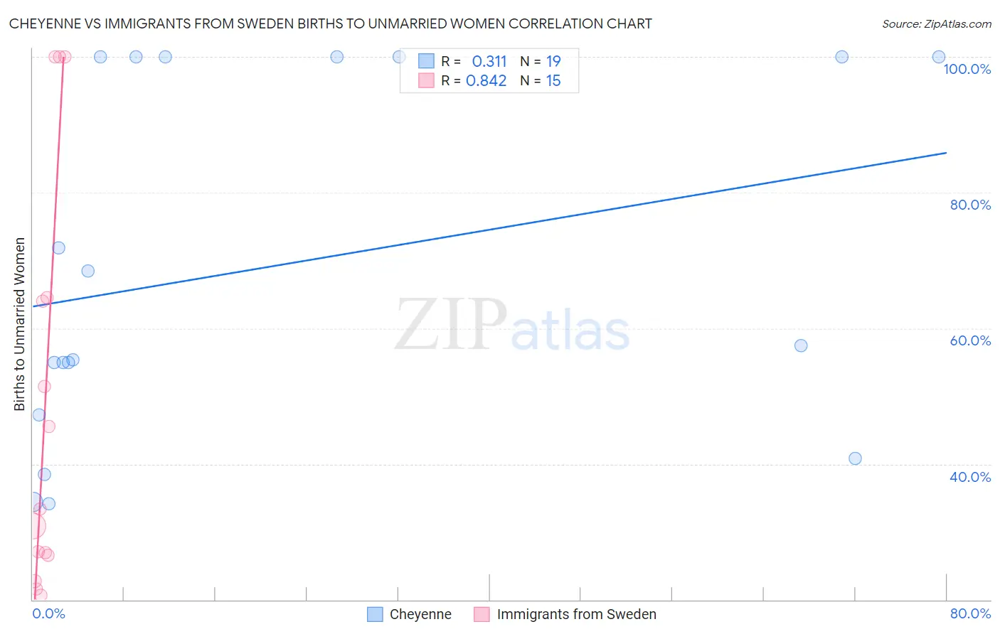 Cheyenne vs Immigrants from Sweden Births to Unmarried Women