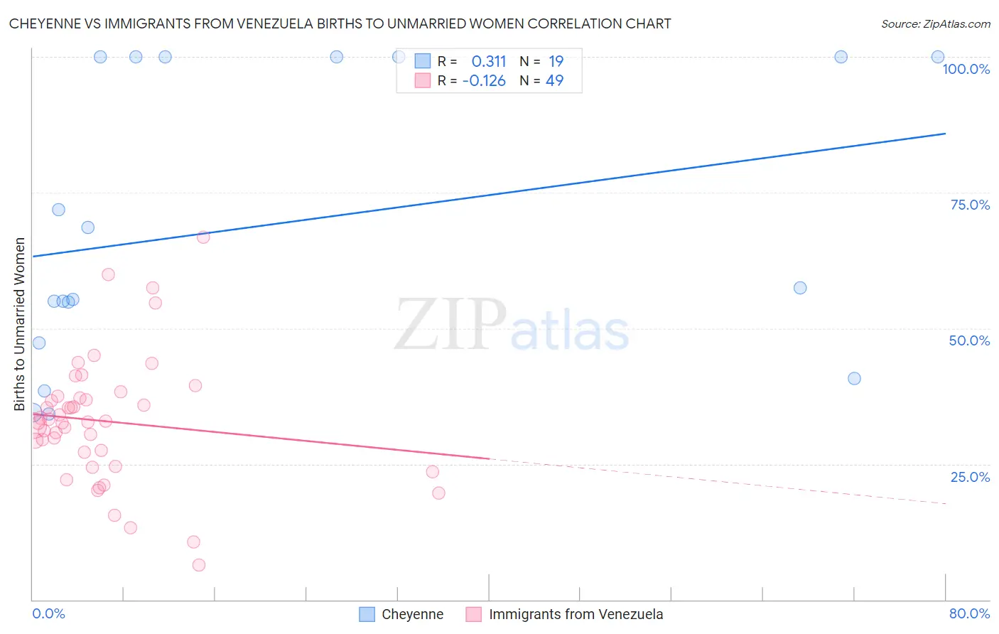 Cheyenne vs Immigrants from Venezuela Births to Unmarried Women