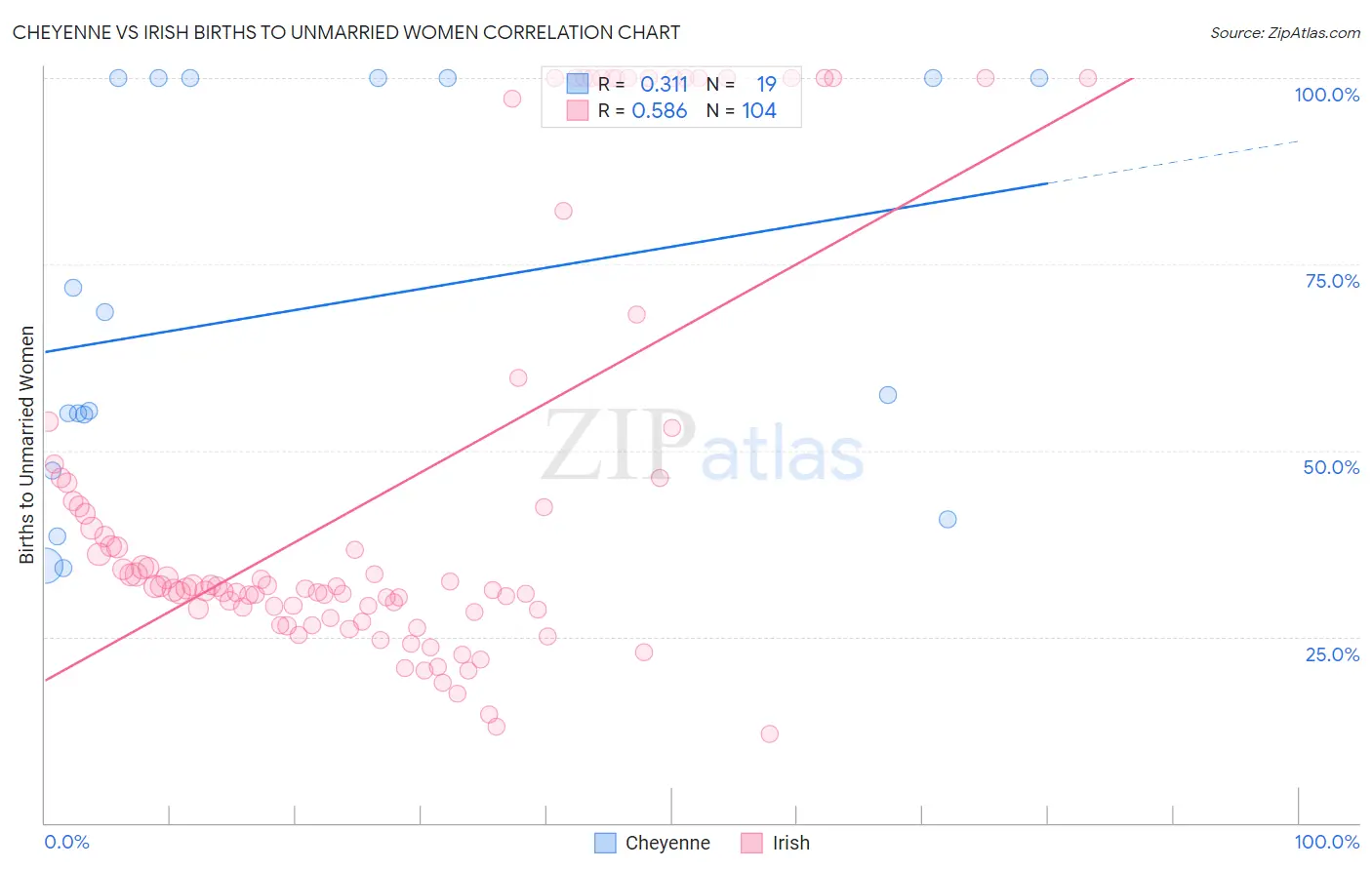 Cheyenne vs Irish Births to Unmarried Women