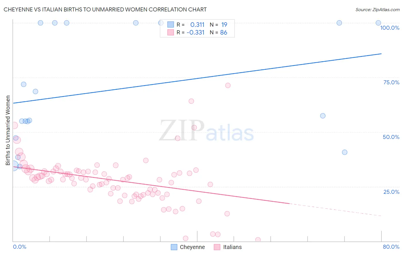 Cheyenne vs Italian Births to Unmarried Women