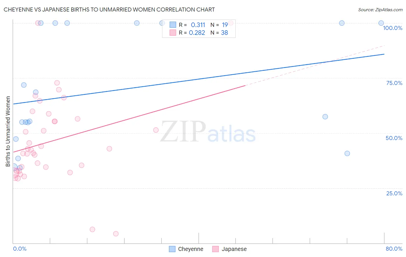 Cheyenne vs Japanese Births to Unmarried Women