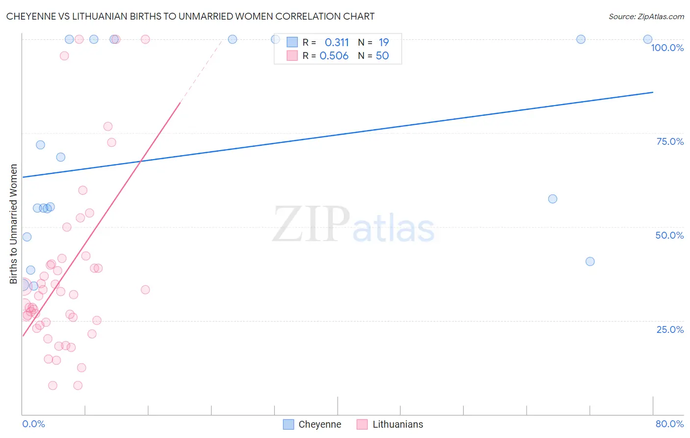Cheyenne vs Lithuanian Births to Unmarried Women