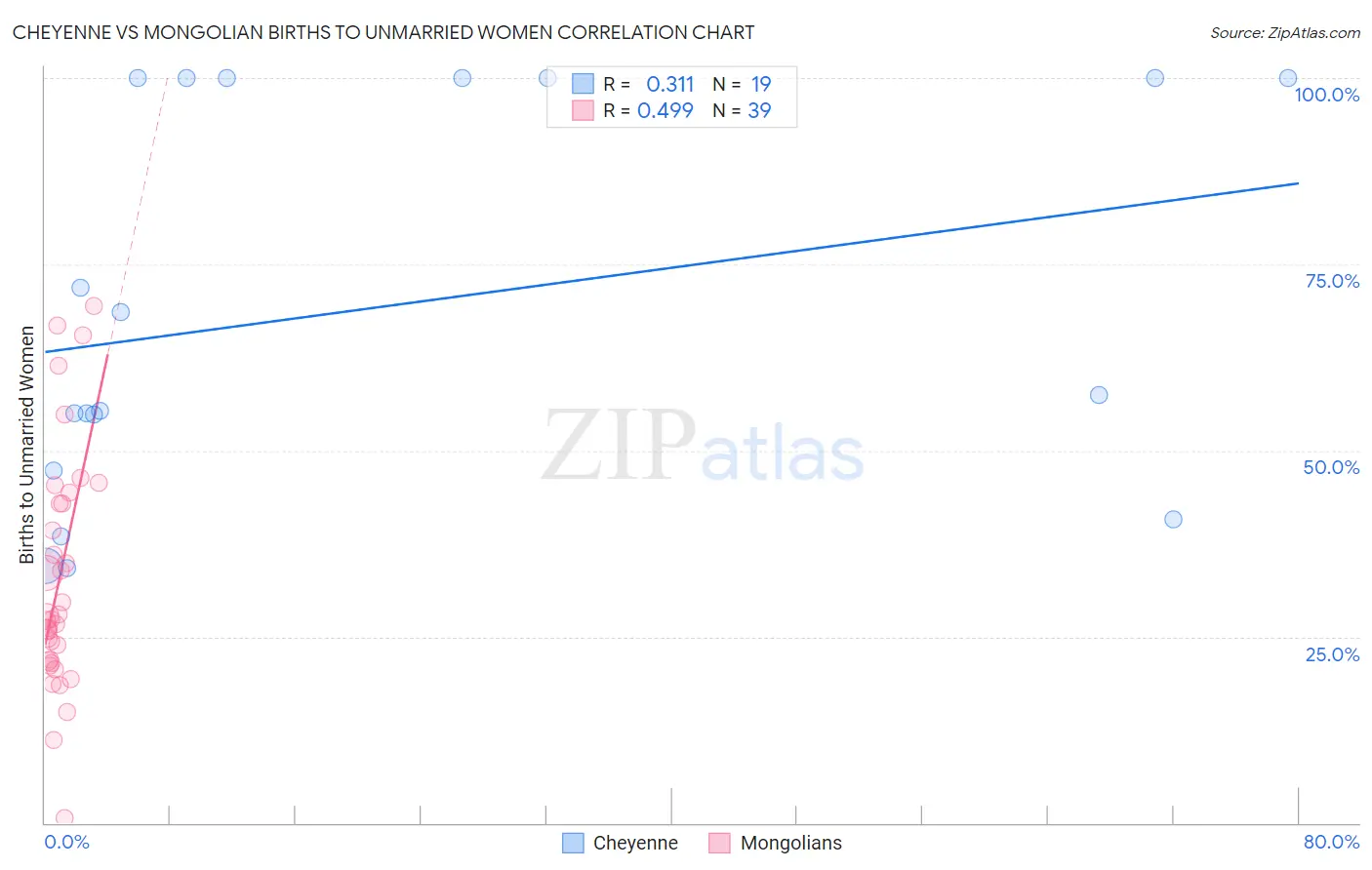 Cheyenne vs Mongolian Births to Unmarried Women