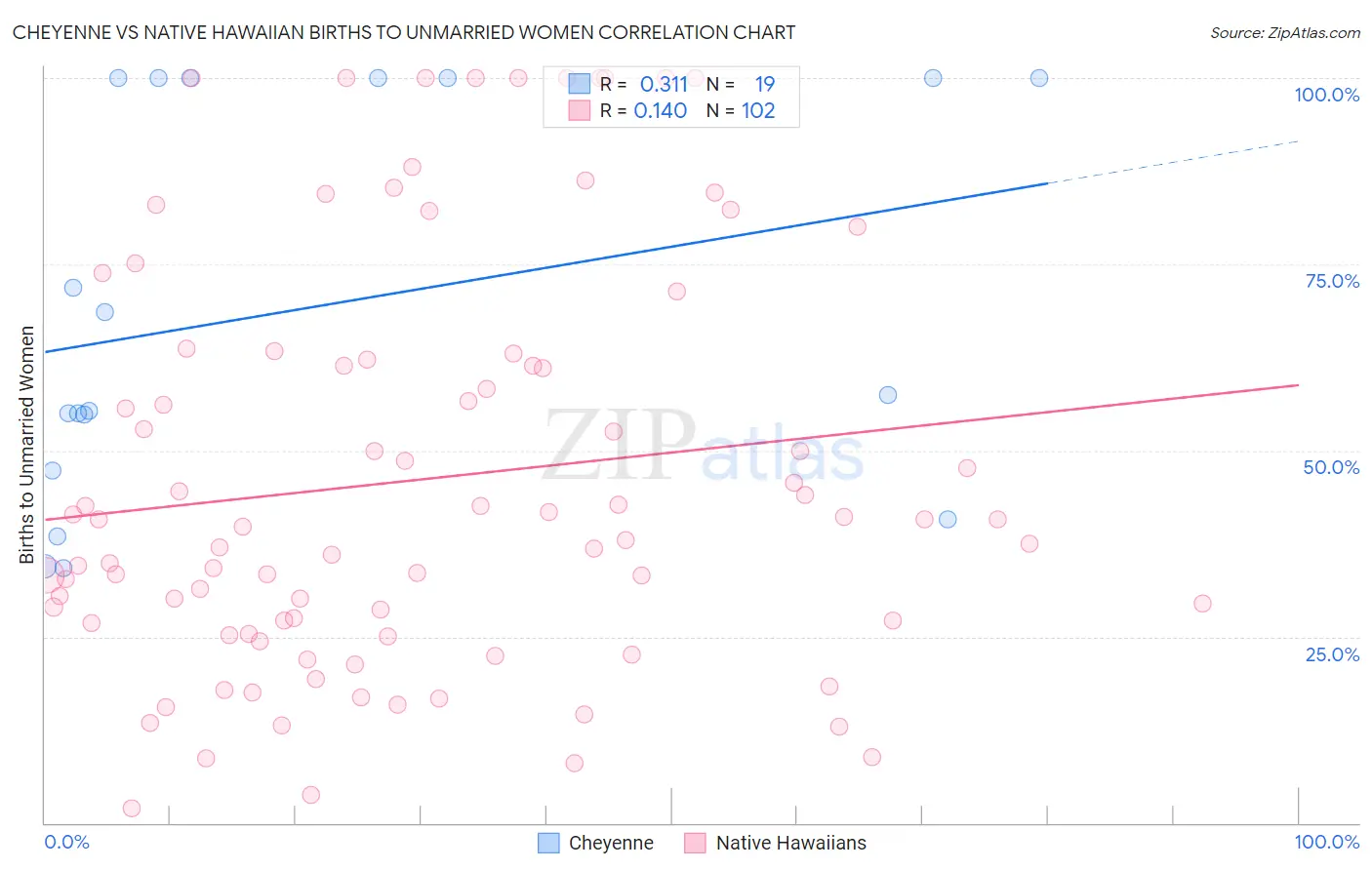 Cheyenne vs Native Hawaiian Births to Unmarried Women