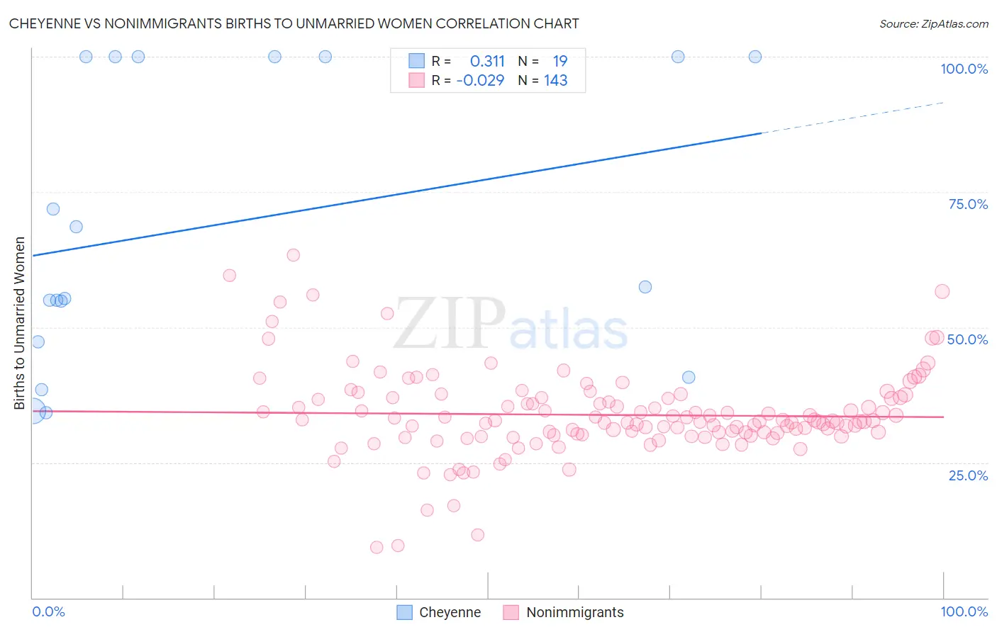 Cheyenne vs Nonimmigrants Births to Unmarried Women