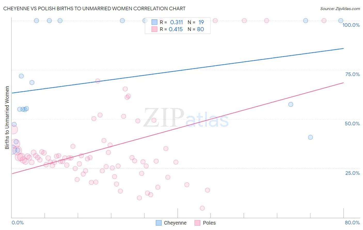 Cheyenne vs Polish Births to Unmarried Women
