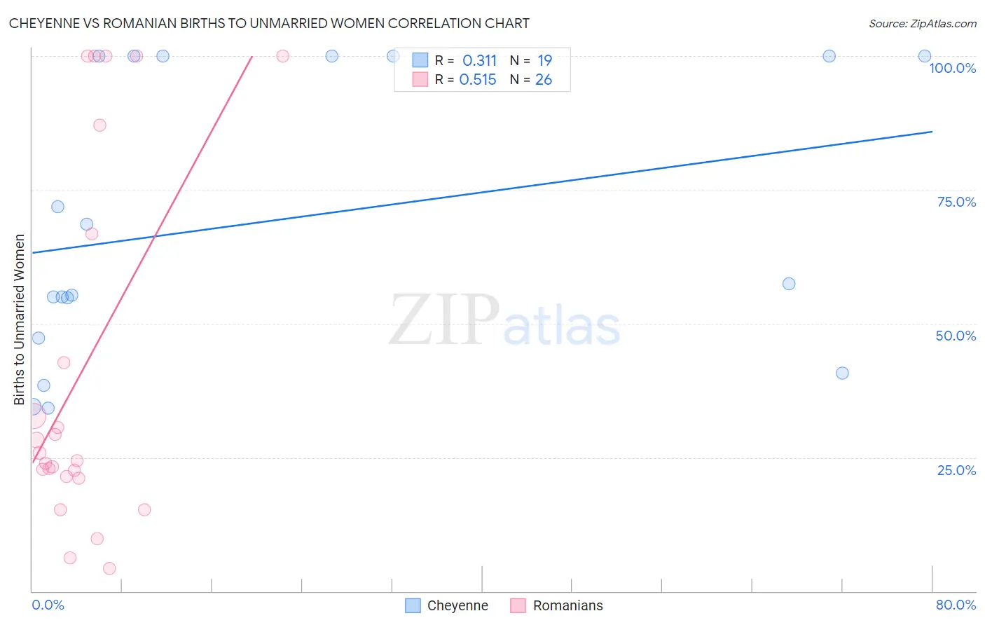 Cheyenne vs Romanian Births to Unmarried Women