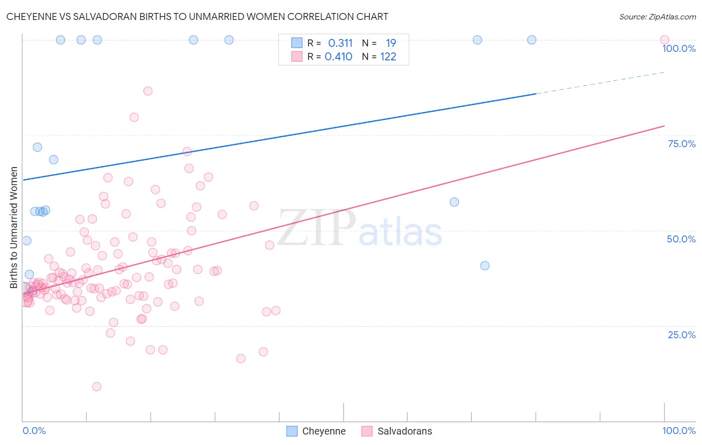 Cheyenne vs Salvadoran Births to Unmarried Women