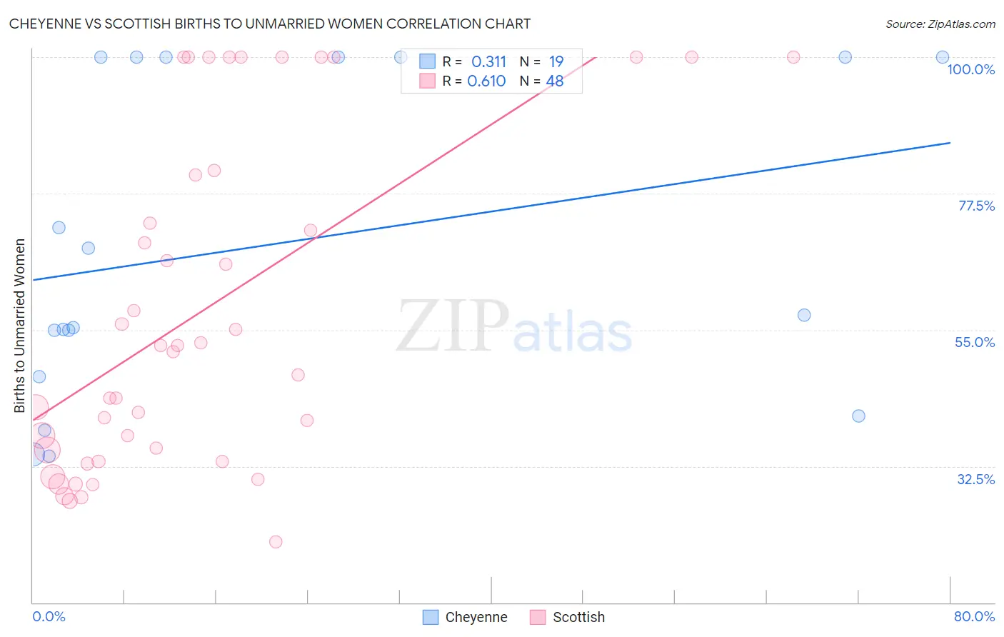 Cheyenne vs Scottish Births to Unmarried Women