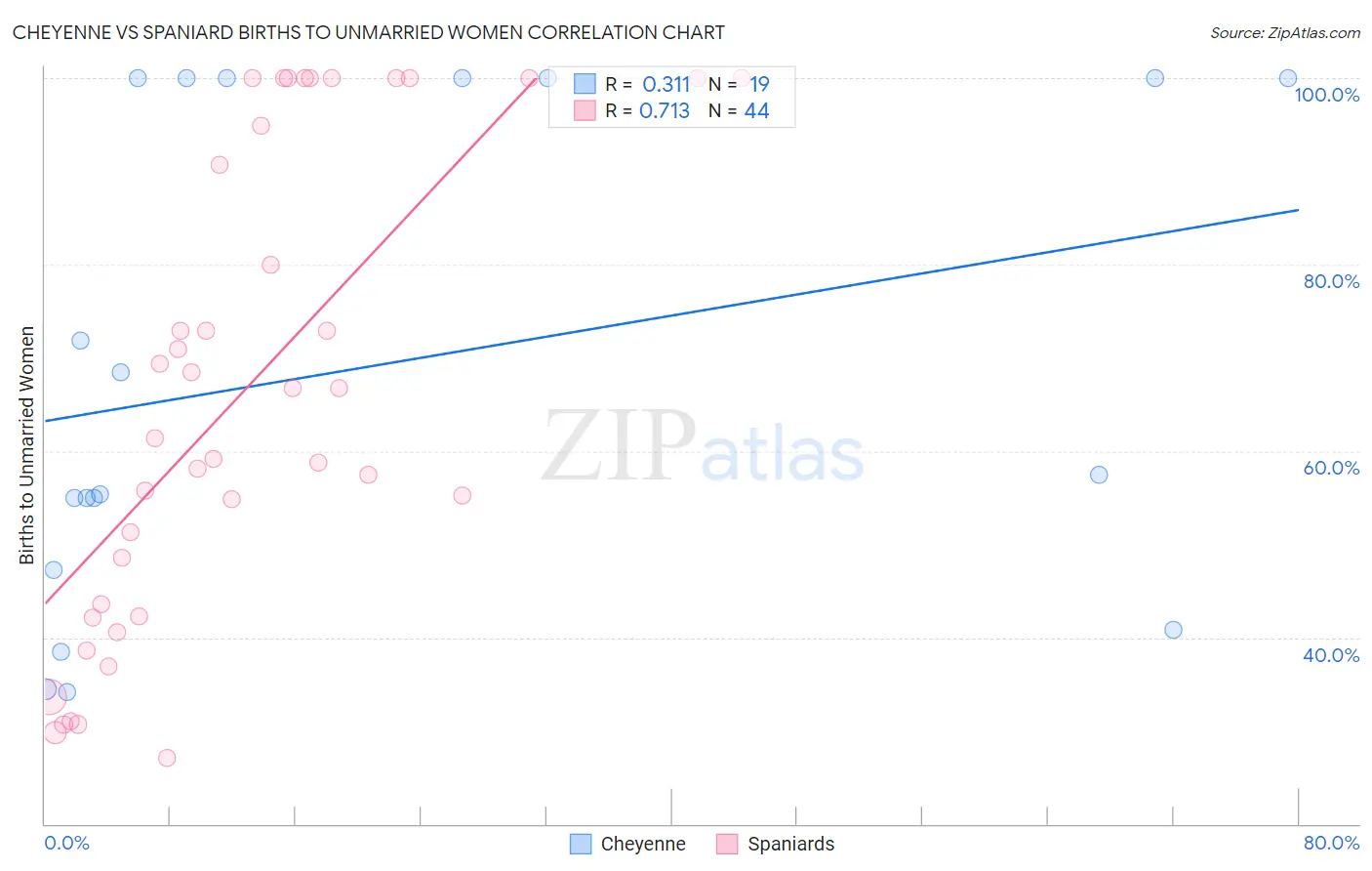 Cheyenne vs Spaniard Births to Unmarried Women
