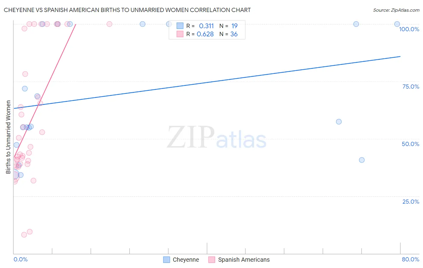 Cheyenne vs Spanish American Births to Unmarried Women