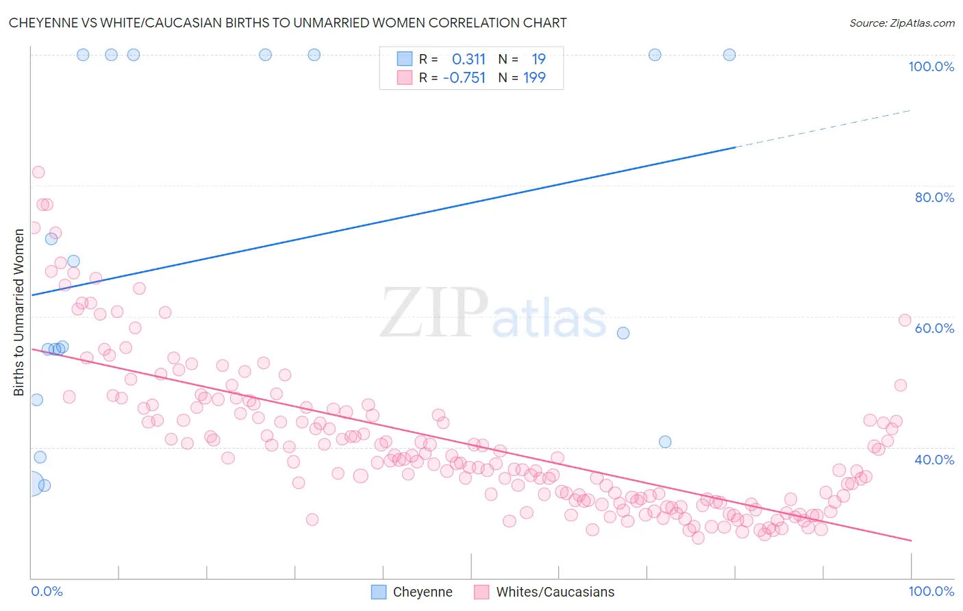 Cheyenne vs White/Caucasian Births to Unmarried Women
