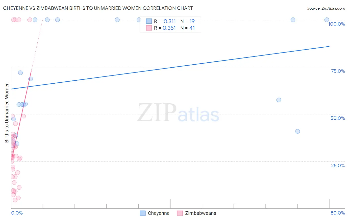 Cheyenne vs Zimbabwean Births to Unmarried Women