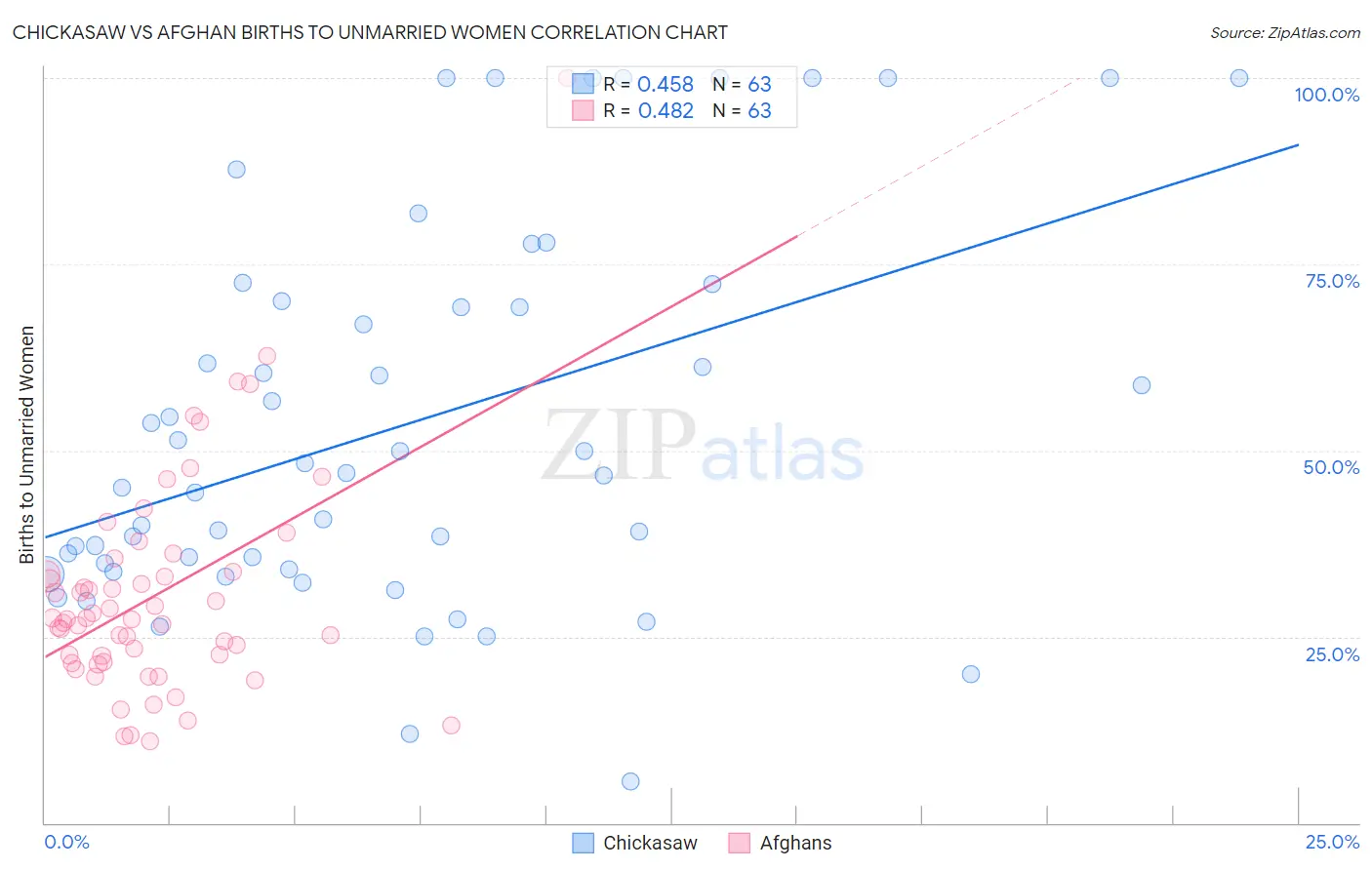 Chickasaw vs Afghan Births to Unmarried Women