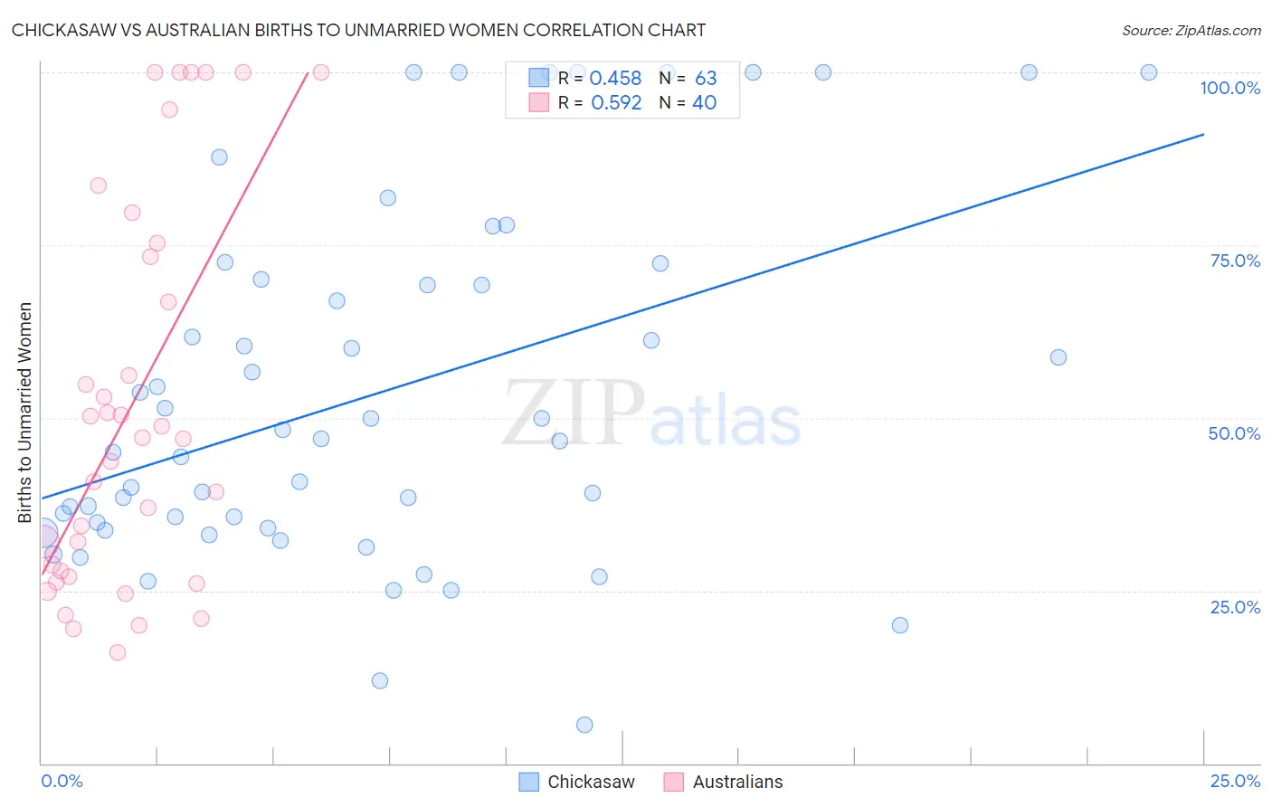 Chickasaw vs Australian Births to Unmarried Women