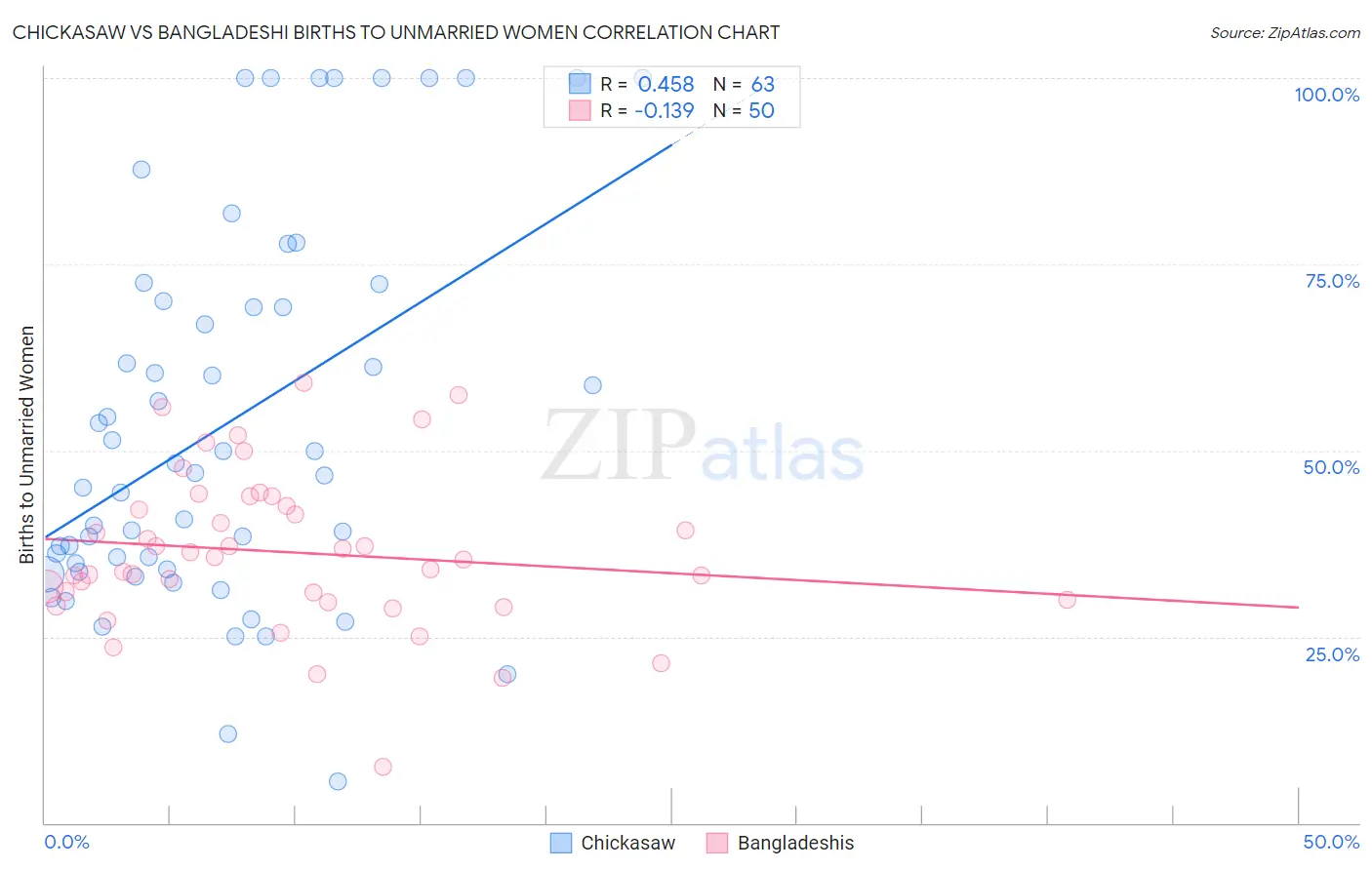 Chickasaw vs Bangladeshi Births to Unmarried Women