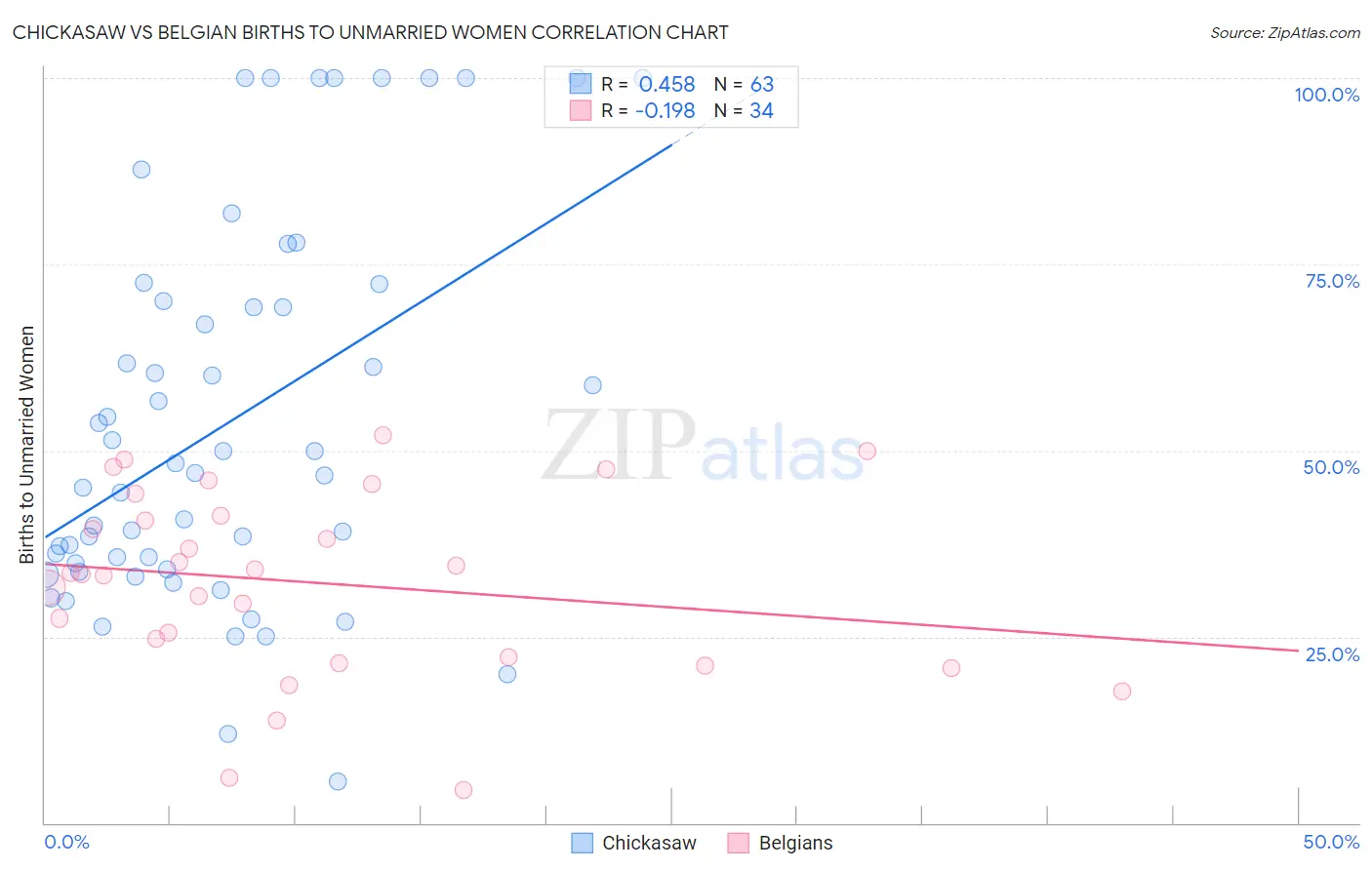 Chickasaw vs Belgian Births to Unmarried Women