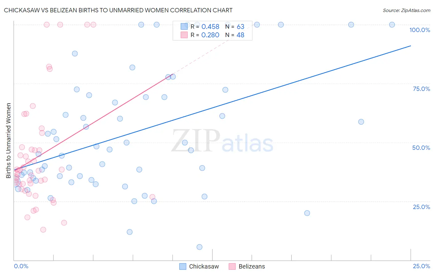 Chickasaw vs Belizean Births to Unmarried Women