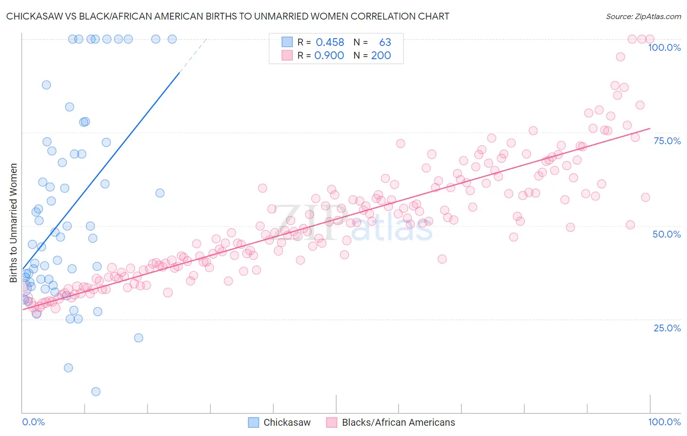 Chickasaw vs Black/African American Births to Unmarried Women