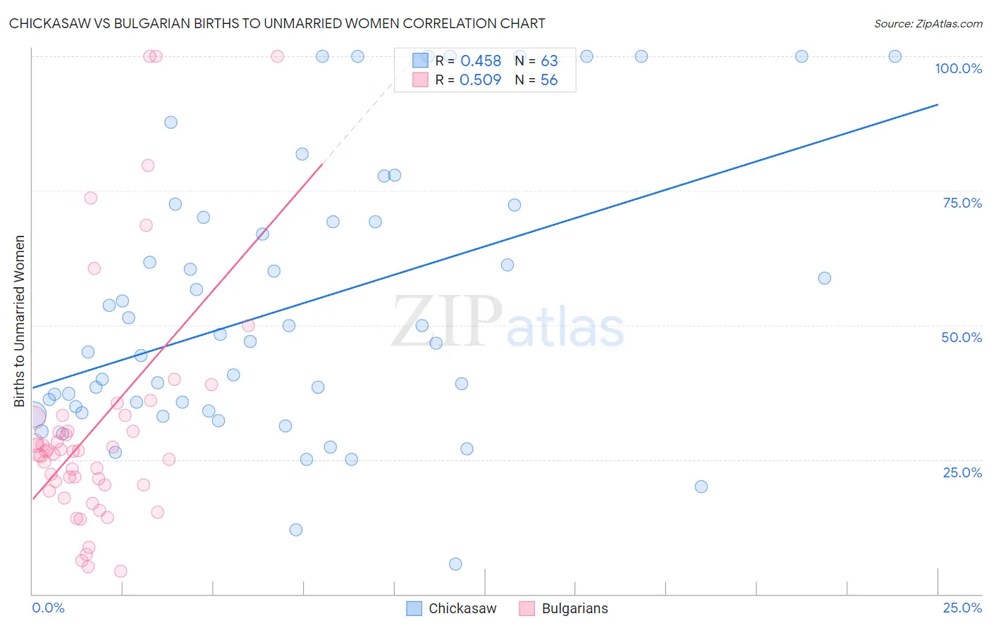 Chickasaw vs Bulgarian Births to Unmarried Women