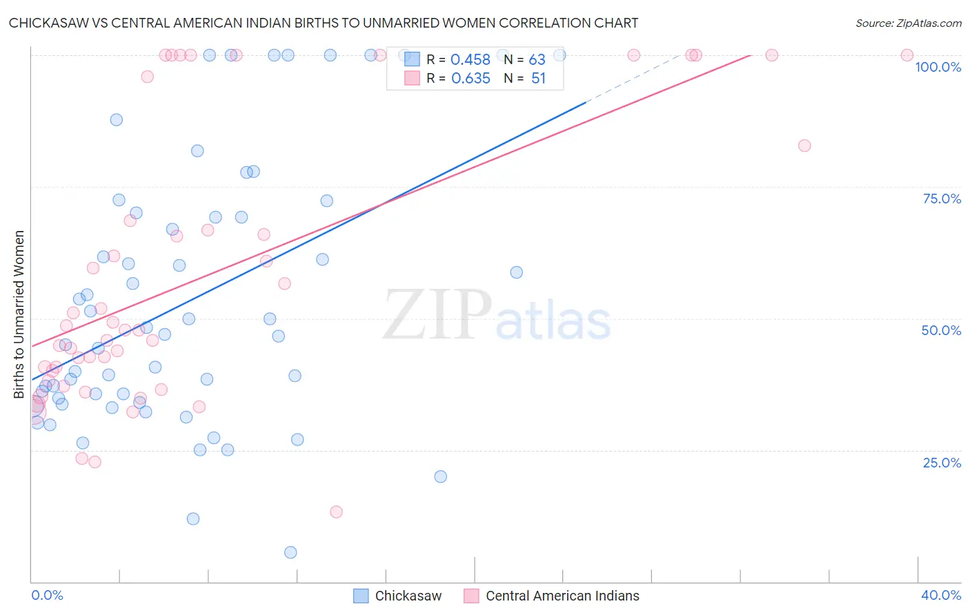 Chickasaw vs Central American Indian Births to Unmarried Women