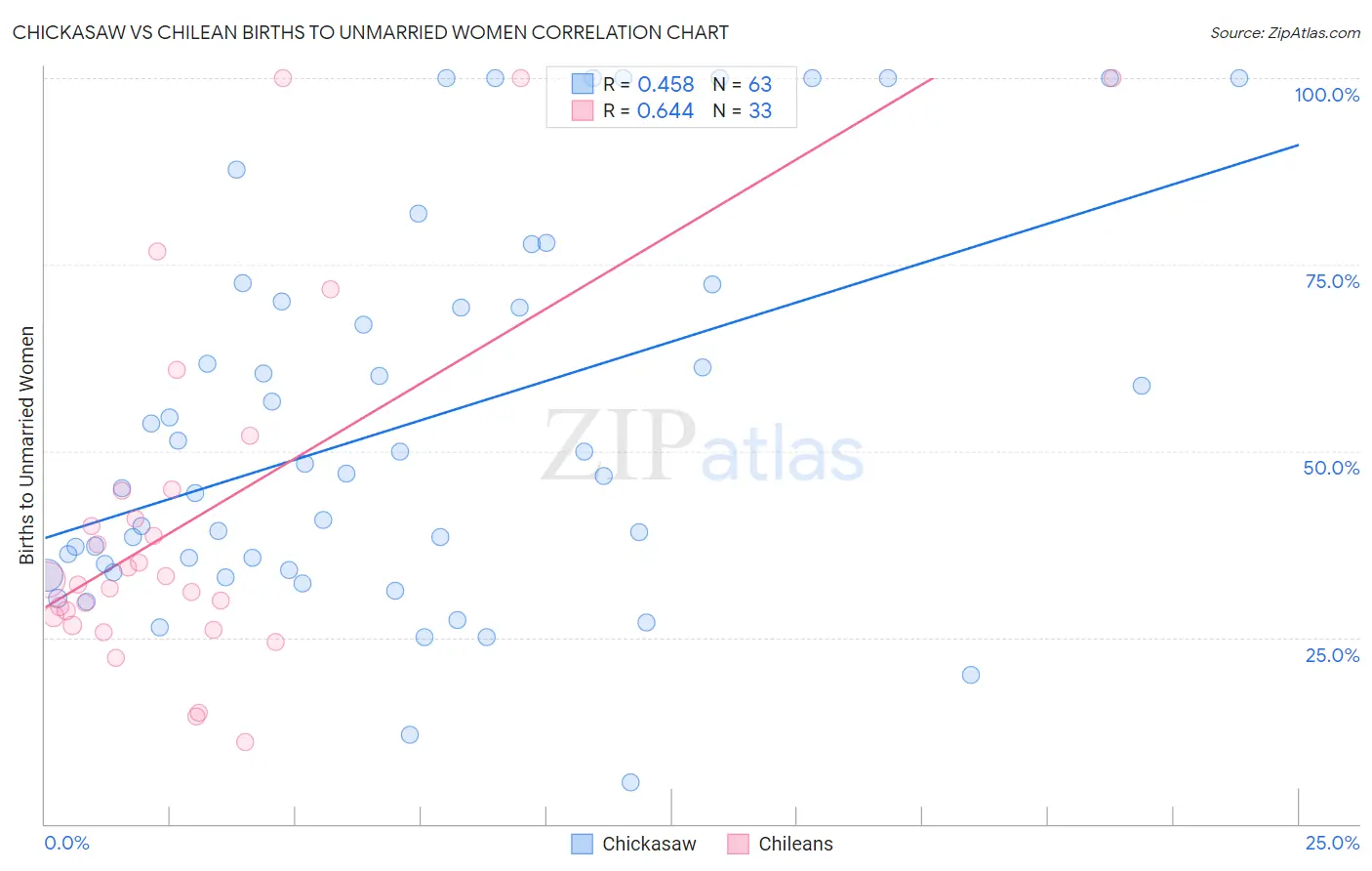 Chickasaw vs Chilean Births to Unmarried Women