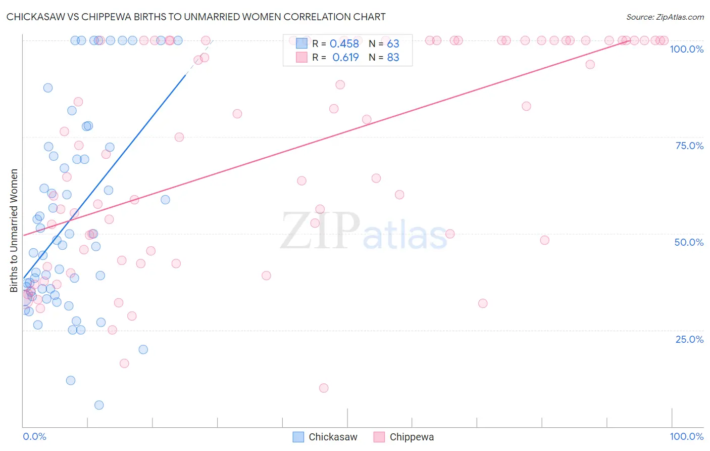 Chickasaw vs Chippewa Births to Unmarried Women