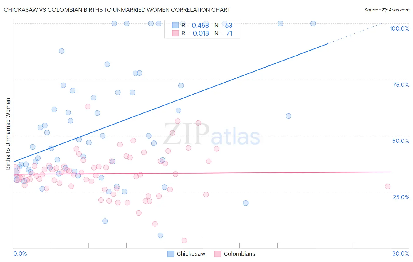 Chickasaw vs Colombian Births to Unmarried Women