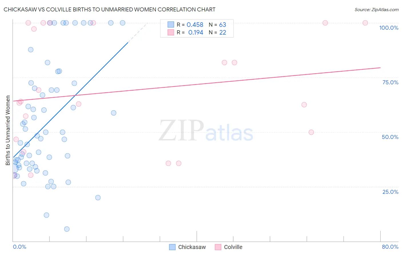Chickasaw vs Colville Births to Unmarried Women