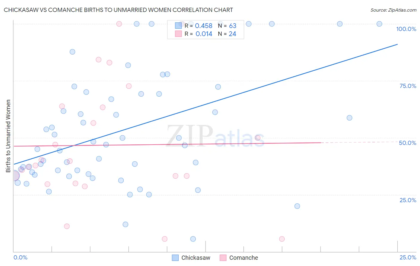 Chickasaw vs Comanche Births to Unmarried Women