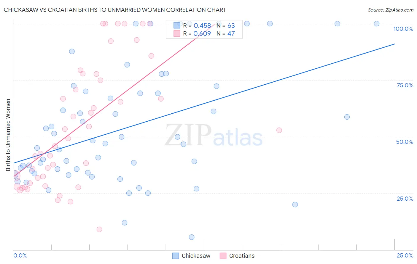 Chickasaw vs Croatian Births to Unmarried Women
